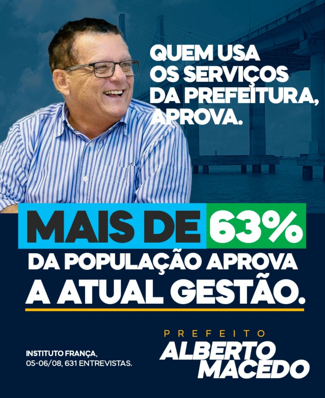 Extra: Pesquisa aponta que mais de 63 % da população aprova gestão do prefeito Alberto Macedo